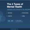 Infographic showing the 4 types of mental health: emotional, psychological, cognitive, and social well-being