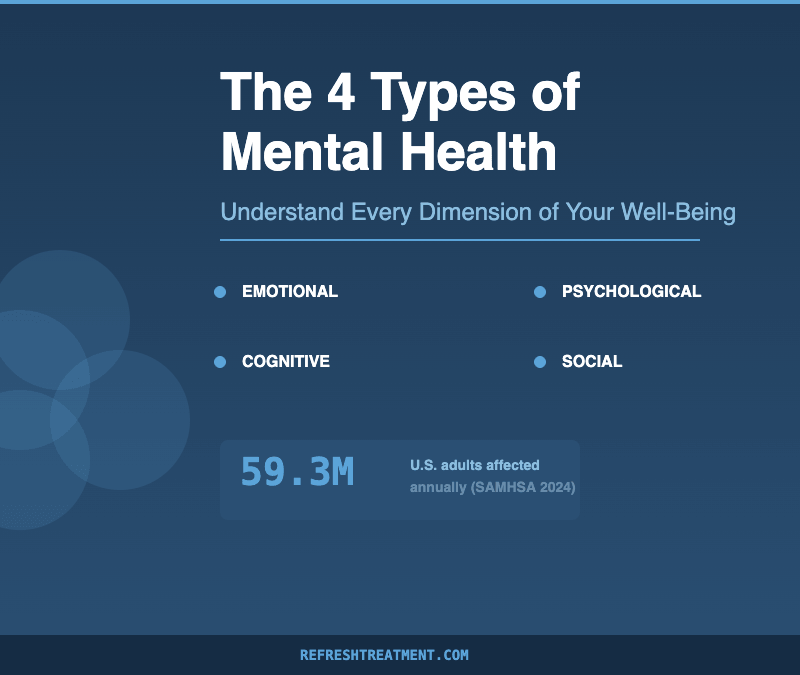 Infographic showing the 4 types of mental health: emotional, psychological, cognitive, and social well-being