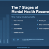 Infographic showing the 7 stages of mental health recovery from crisis to sustained wellness