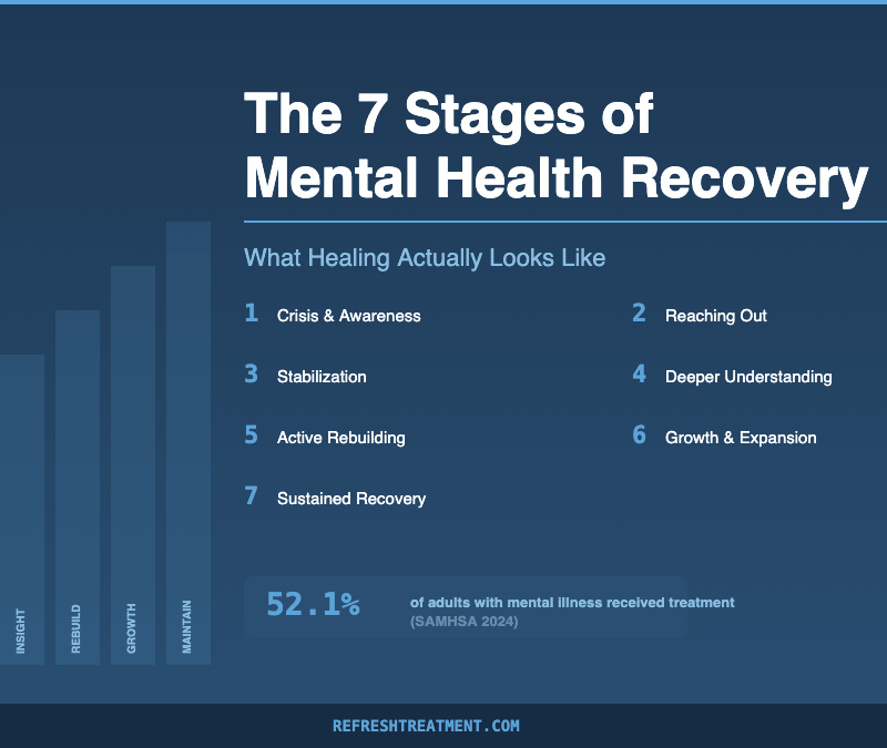 Infographic showing the 7 stages of mental health recovery from crisis to sustained wellness