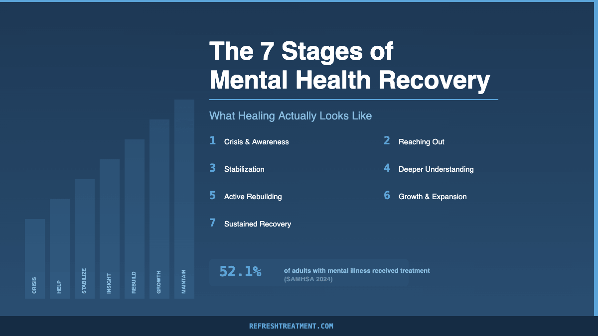 Infographic showing the 7 stages of mental health recovery from crisis to sustained wellness