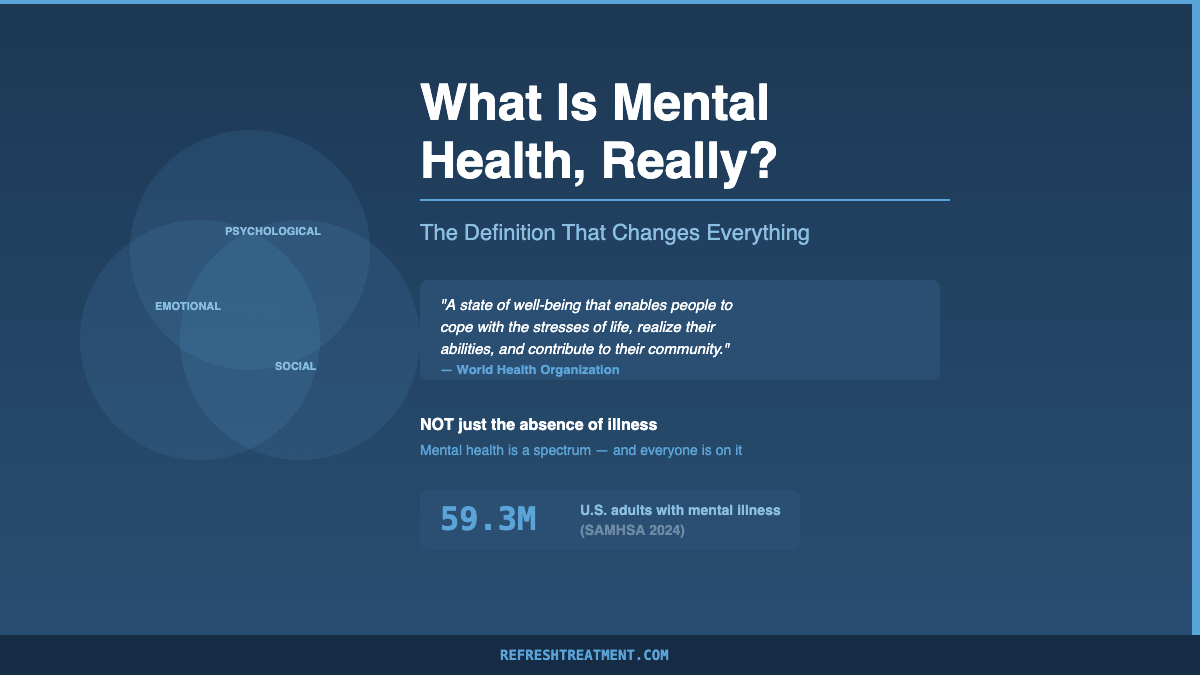 Mental health definition infographic showing WHO definition and three pillars