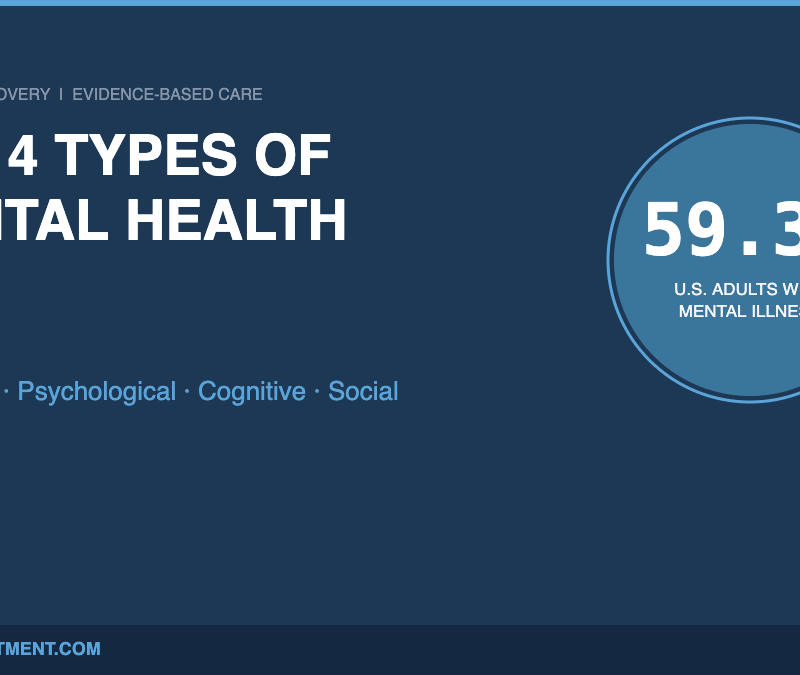 Infographic showing the 4 types of mental health: emotional, psychological, cognitive, and social well-being