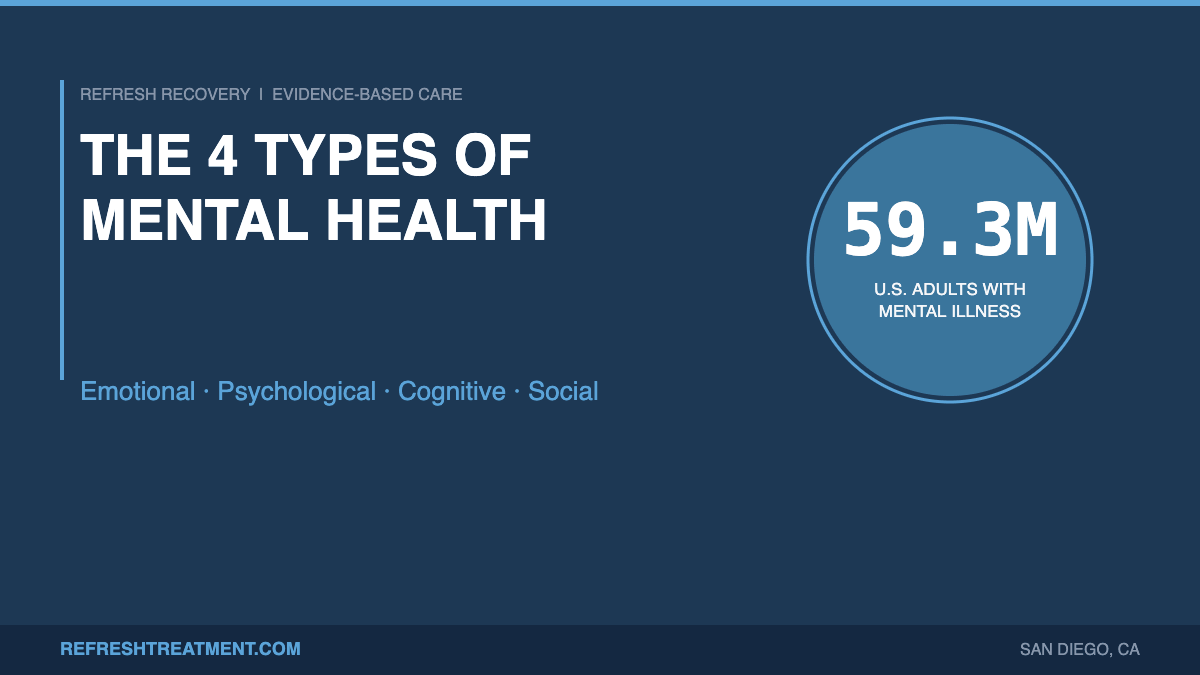 Infographic showing the 4 types of mental health: emotional, psychological, cognitive, and social well-being